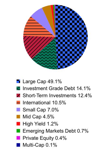 Group By Asset Type Chart