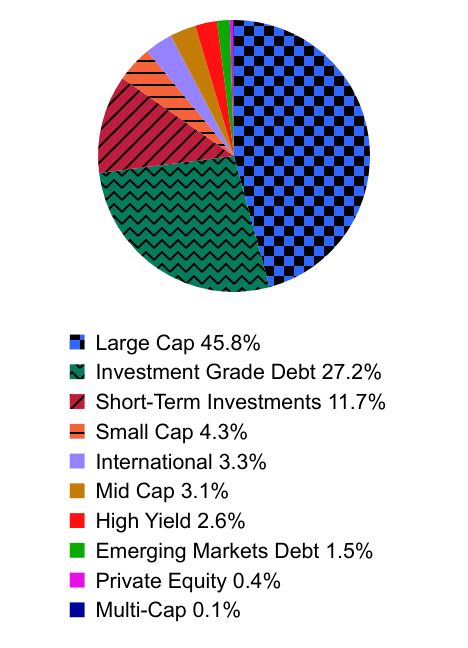 Group By Asset Type Chart