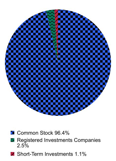 Group By Asset Type Chart