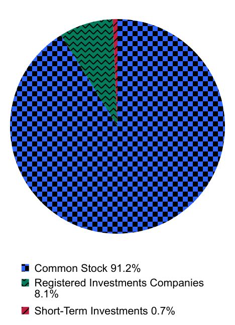 Group By Asset Type Chart