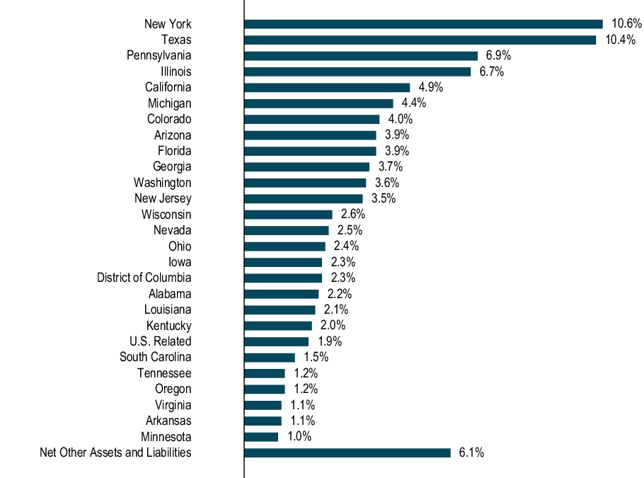 Graphical Representation - Allocation 1 Chart