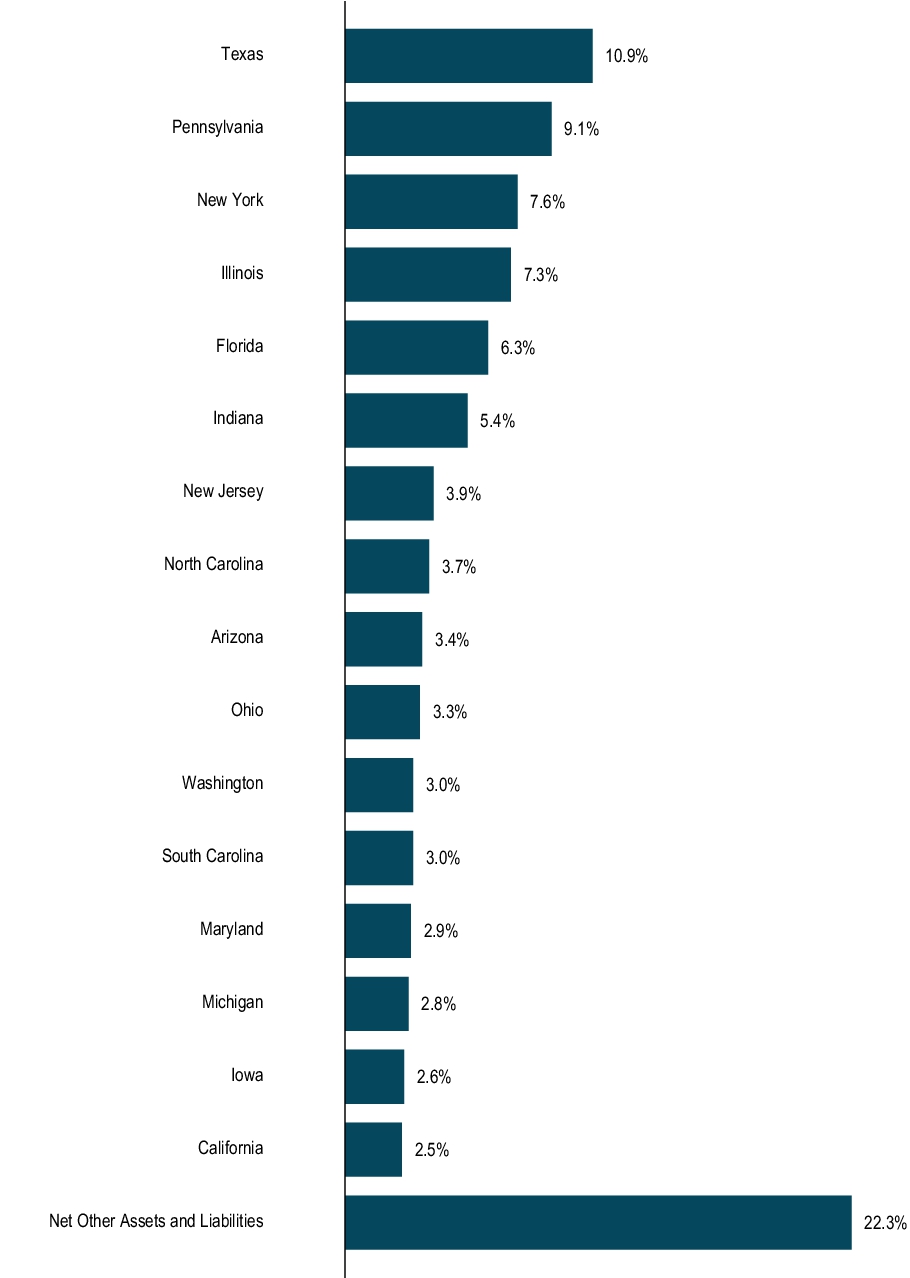 Graphical Representation - Allocation 1 Chart