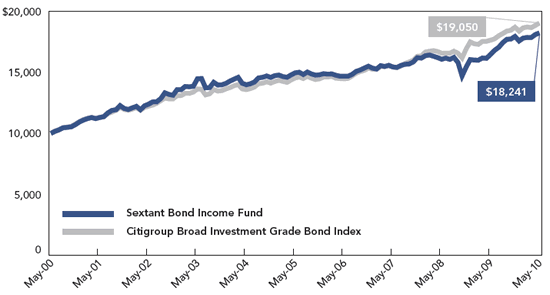 Sextant Bond Income Fund: Growth of $10,000
