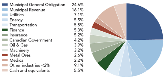 Sextant Bond Income Fund: Industry Allocation