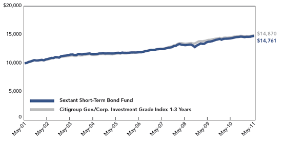 Sextant Short-term Bond Fund: Growth of $10,000