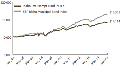 Idaho Tax-Exempt Fund Growth of $10,000