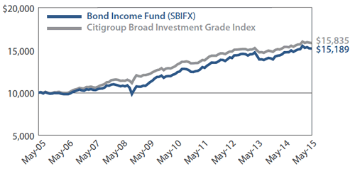 Sextant Bond Income Fund Growth of $10,000