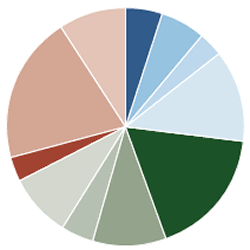 Sextant Bond Income Fund Bond Quality Diversification