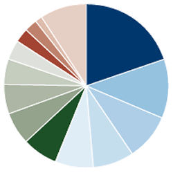 Sextant Bond Income Fund Portfolio Diversification