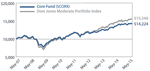 Sextant Core Fund Growth of $10,000