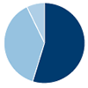 Sextant Core Fund Asset Allocation