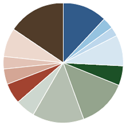 Sextant Core Fund Bond Quality Diversification