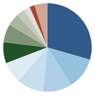 Saturna Sustainable Bond Fund Portfolio Diversification