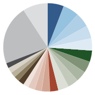 Saturna Sustainable Equity Fund Portfolio Diversification