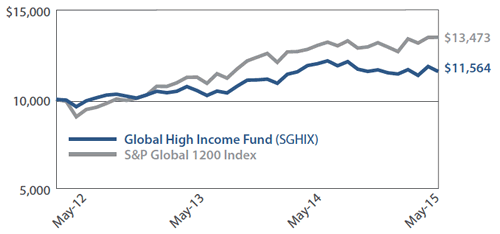 Sextant Global High Income Fund Growth of $10,000