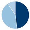 Sextant Global High Income Fund Asset Allocation