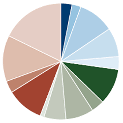 Sextant Global High Income Fund Bond Quality Diversification