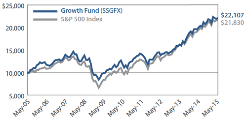 Sextant Growth Fund Growth of $10,000