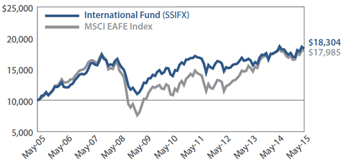 Sextant International Fund Growth of $10,000