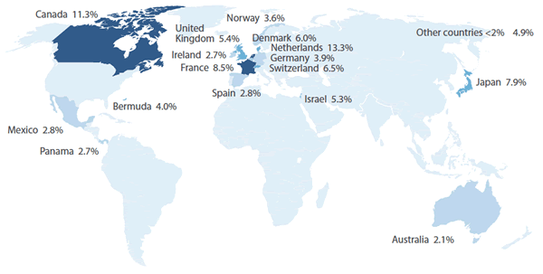 Sextant International Fund Country Diversification