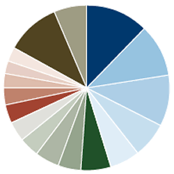 Sextant International Fund Portfolio Diversification