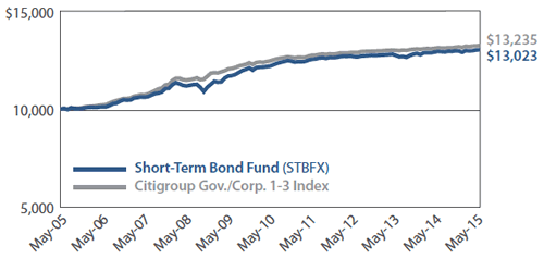 Sextant Short-Term Bond Fund Growth of $10,000