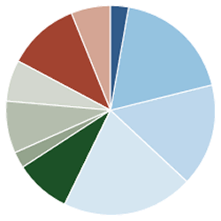 Sextant Short-Term Bond Fund Bond Quality Diversification