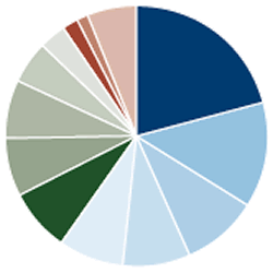 Sextant Short-Term Bond Fund Portfolio Diversification