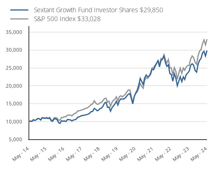 Growth of 10K Chart