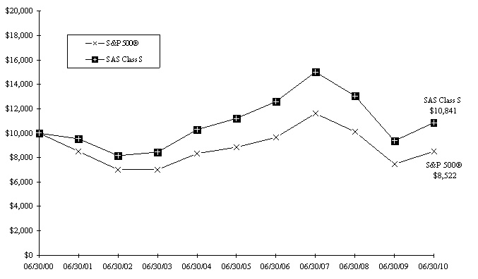 SAS Graph