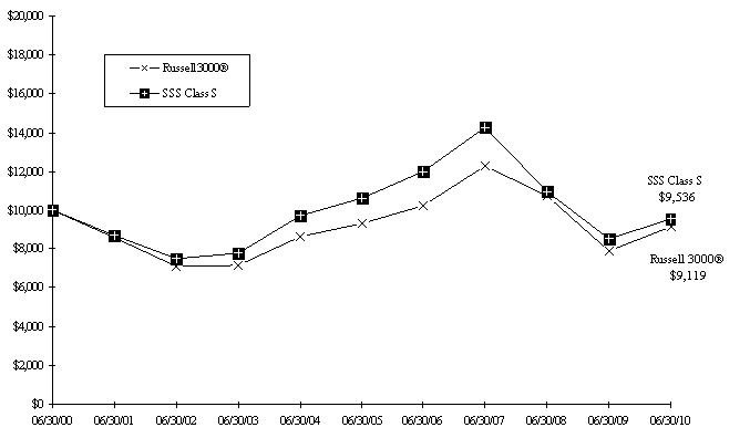 SSS Graph