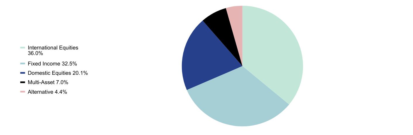 Group By Sector Chart