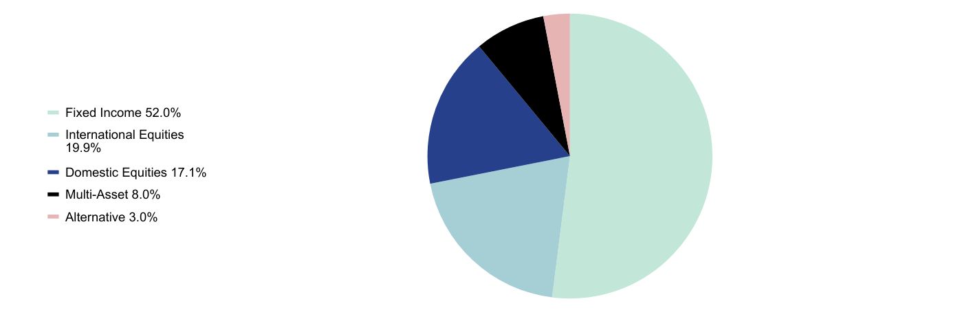 Group By Sector Chart