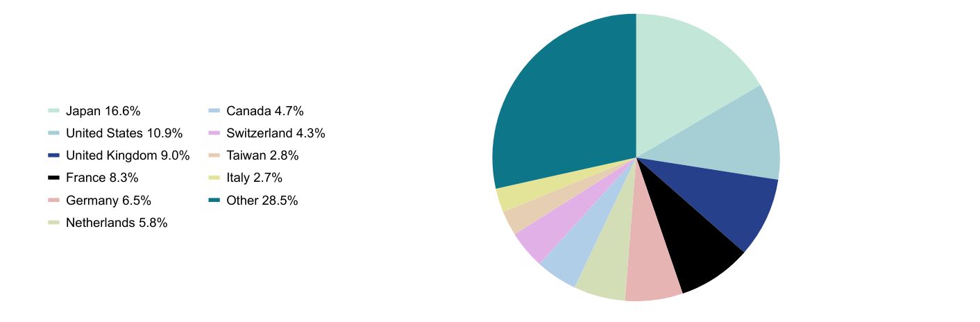 Group By Sector Chart