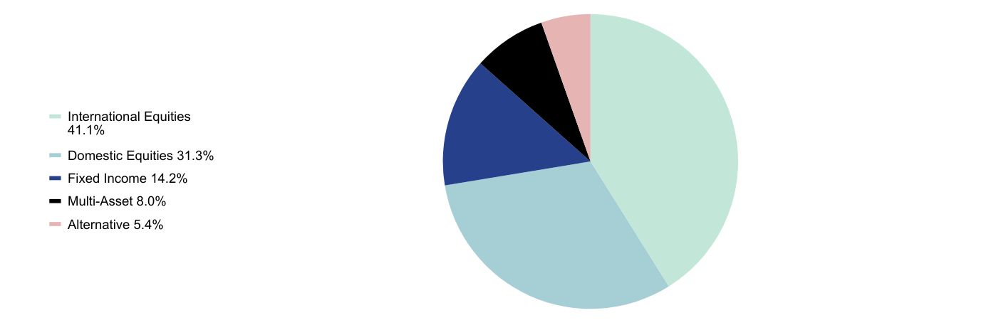 Group By Sector Chart