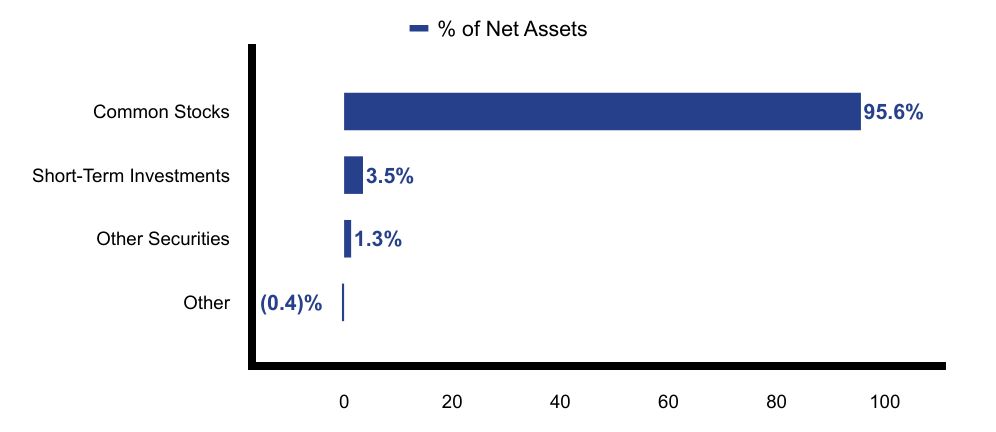 Group By Asset Type Chart