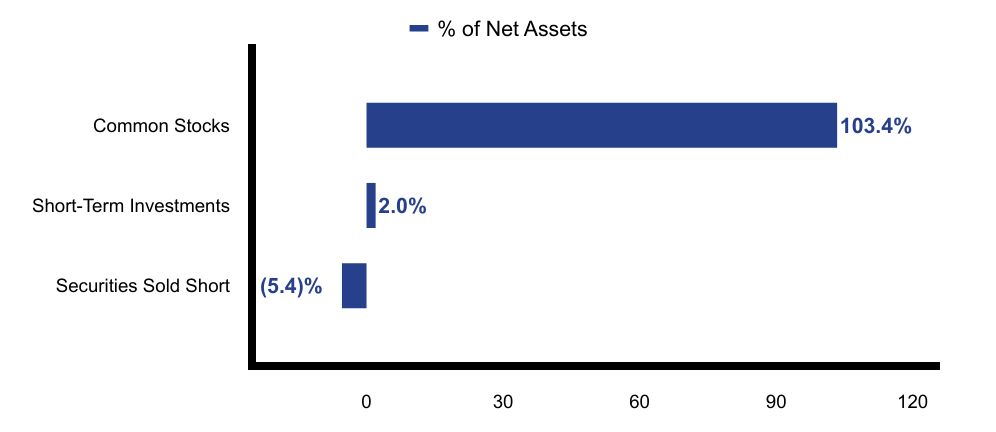 Group By Asset Type Chart