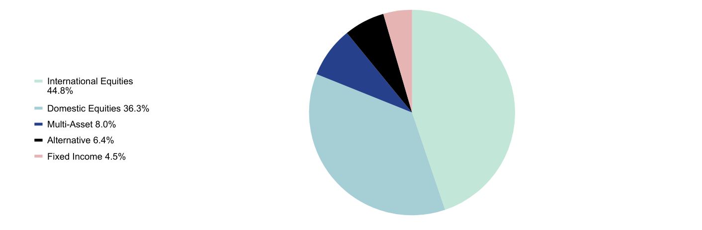 Group By Sector Chart