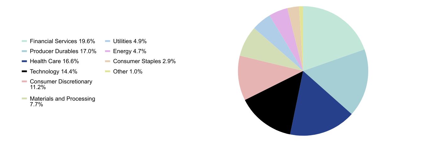 Group By Sector Chart