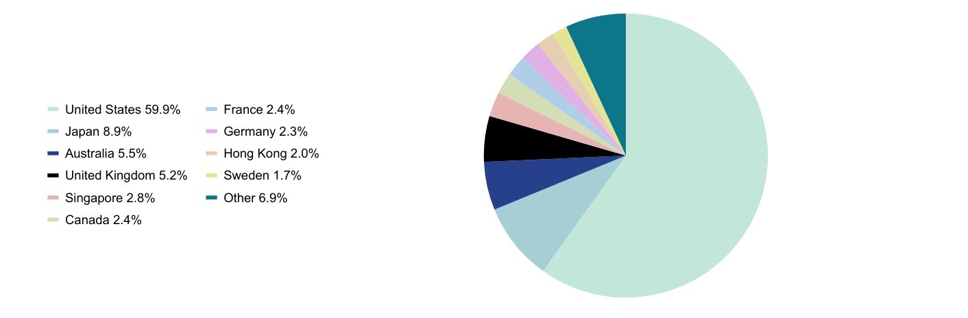 Group By Sector Chart