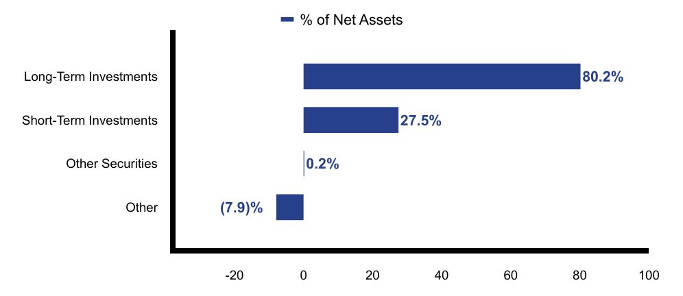 Group By Asset Type Chart