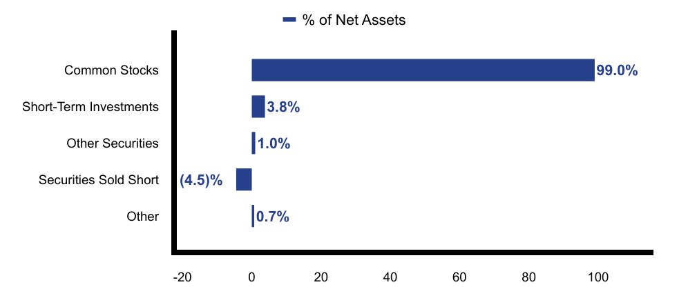 Group By Asset Type Chart