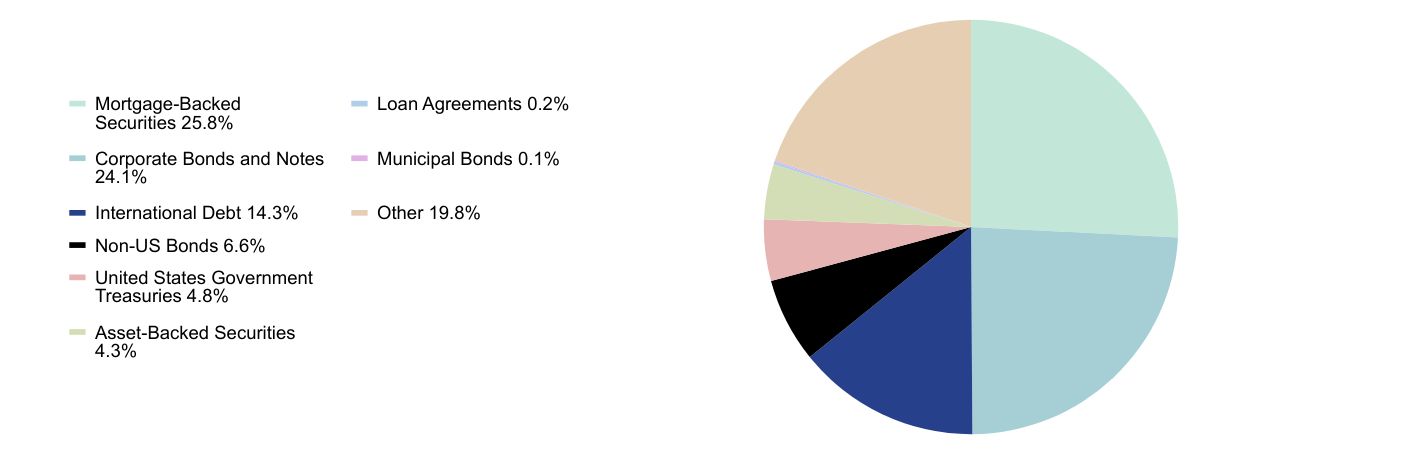 Group By Sector Chart