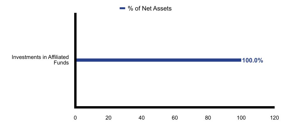 Group By Asset Type Chart