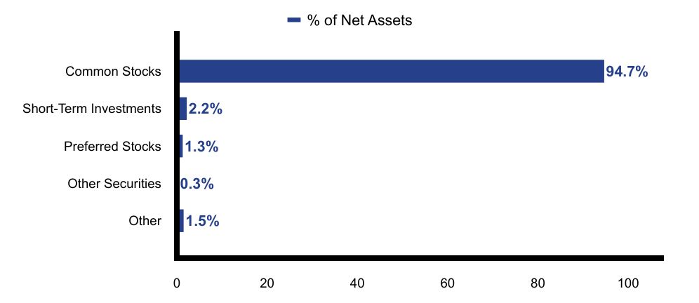 Group By Asset Type Chart