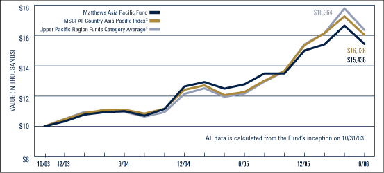 (LINE GRAPH)