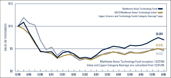 (PERFORMANCE GRAPH)