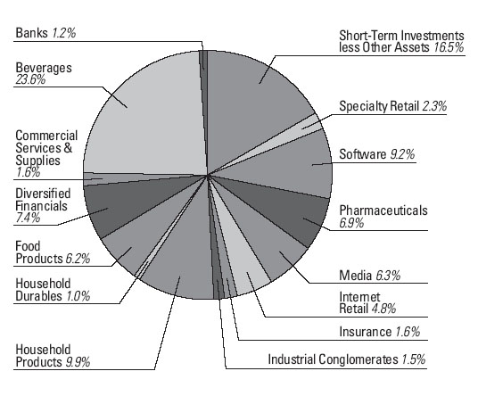 Page 11 Pie Chart