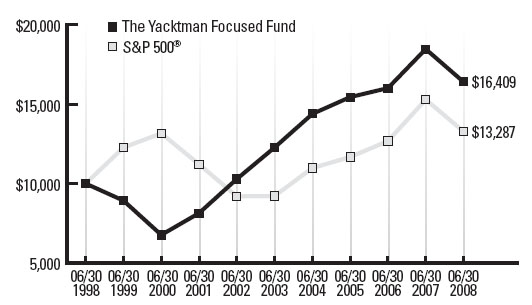 Page 2 Line Chart 2