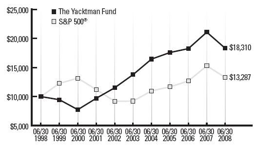 Page 2 Line Chart 1